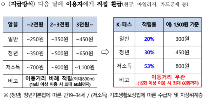 K 패스 발급방법 안내