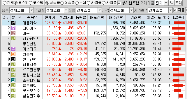  12월17일 코스피 코스닥 상한가 포함 상승률 상위 종목 TOP 100