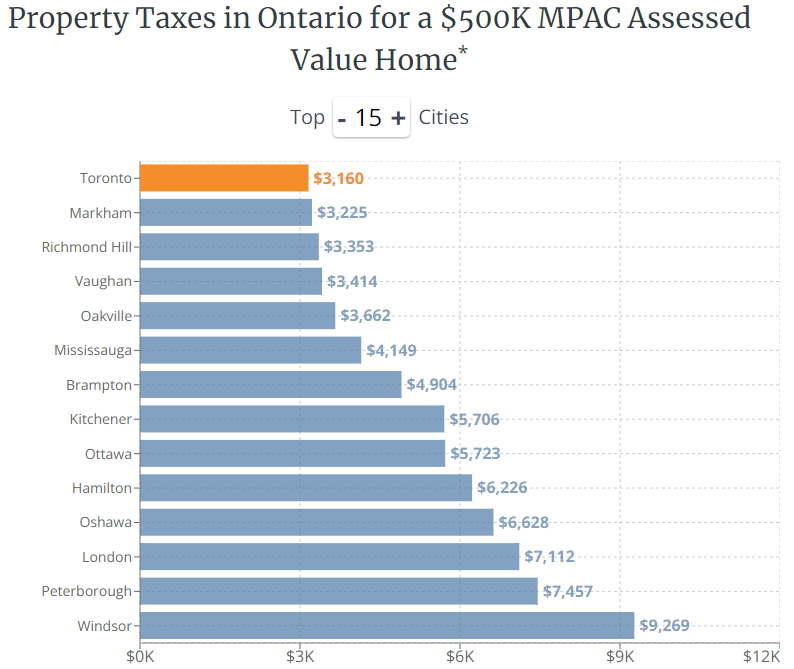 property taxes in ontario for a $500