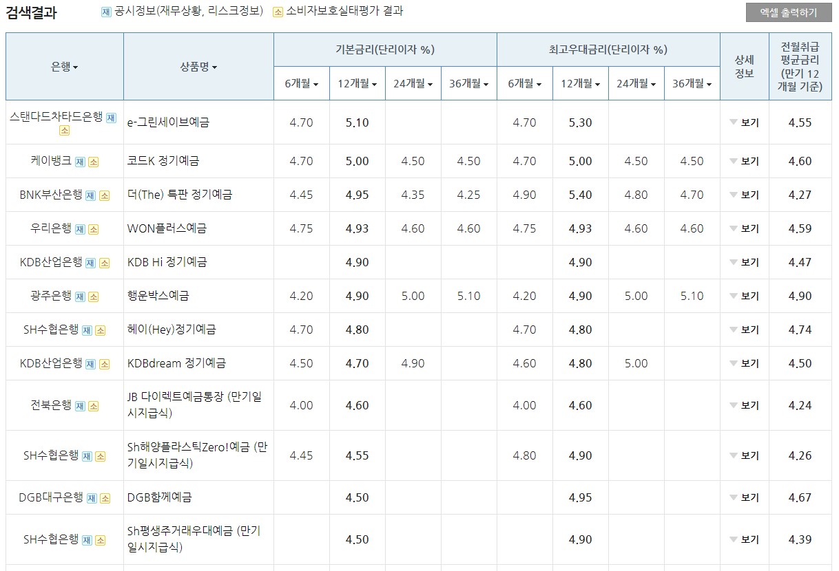 2022년 12월 11일&#44; 12개월 만기 기준 제1금융권의 정기예금 금리가 높은 순서대로 정리한 표입니다.