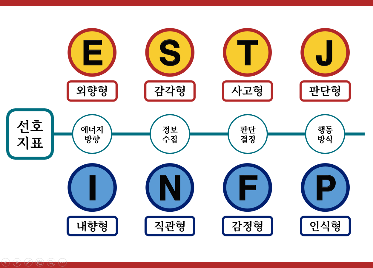 mbti선호지표