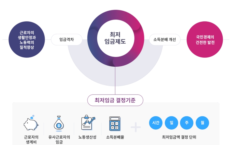 최저임금