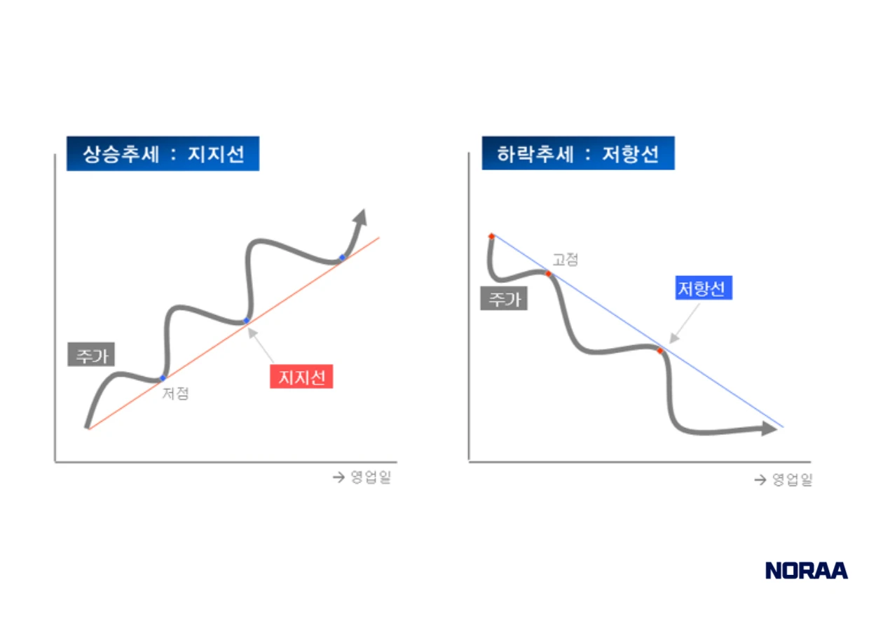 지지선과 저항선