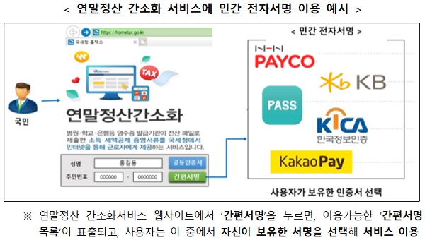  공인인증서 폐지 '21년 역사속으로', 간편 인증 확대