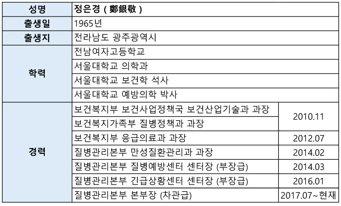  질병관리본부 시작부터 정은경 본부장 발탁까지의 이야기 ( + 성공적인 코로나19 방어 이유 )