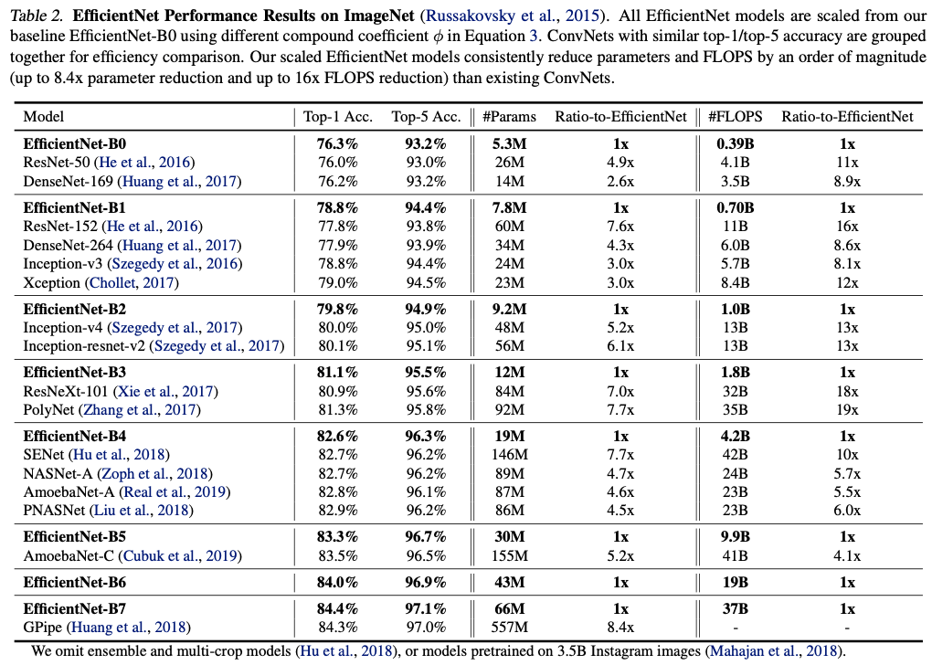 17.ImageNet 성능 비교 표