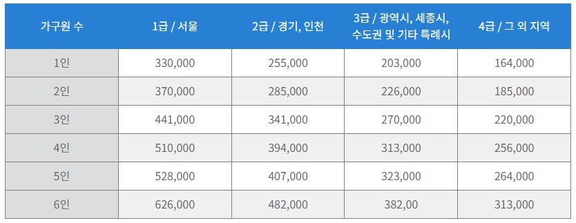 지원금액