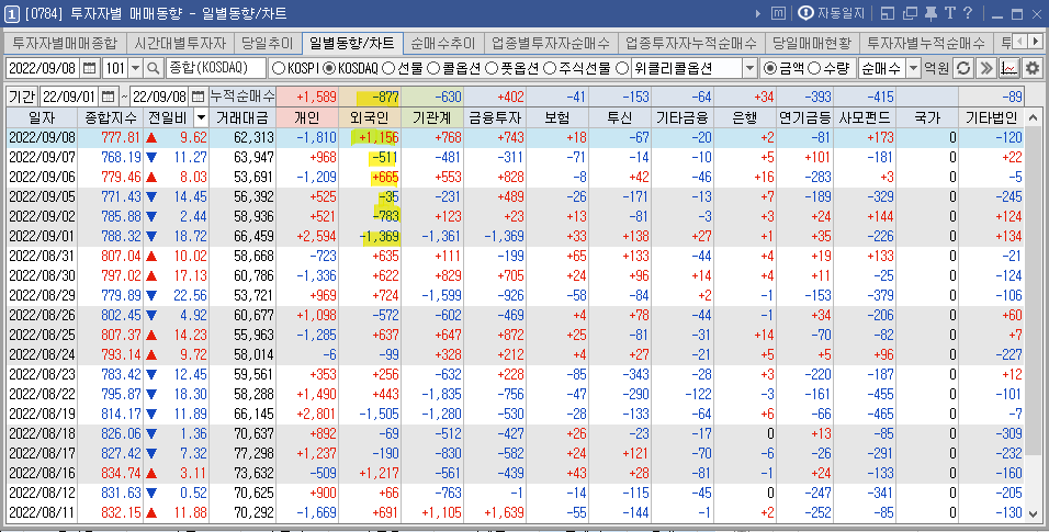 투자자별 일일 매수 동향