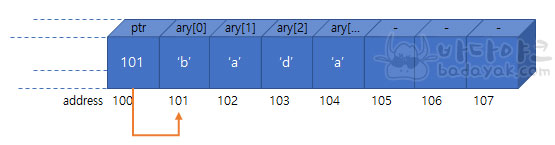 C언어 포인터 메모리