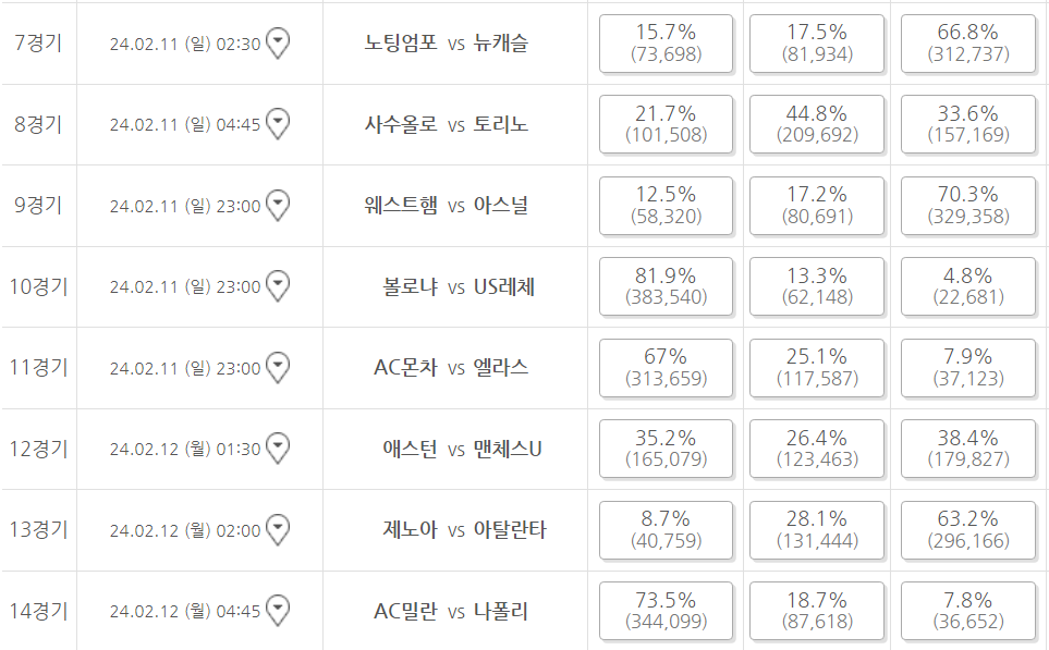 축구토토 승무패 7회차 구매율