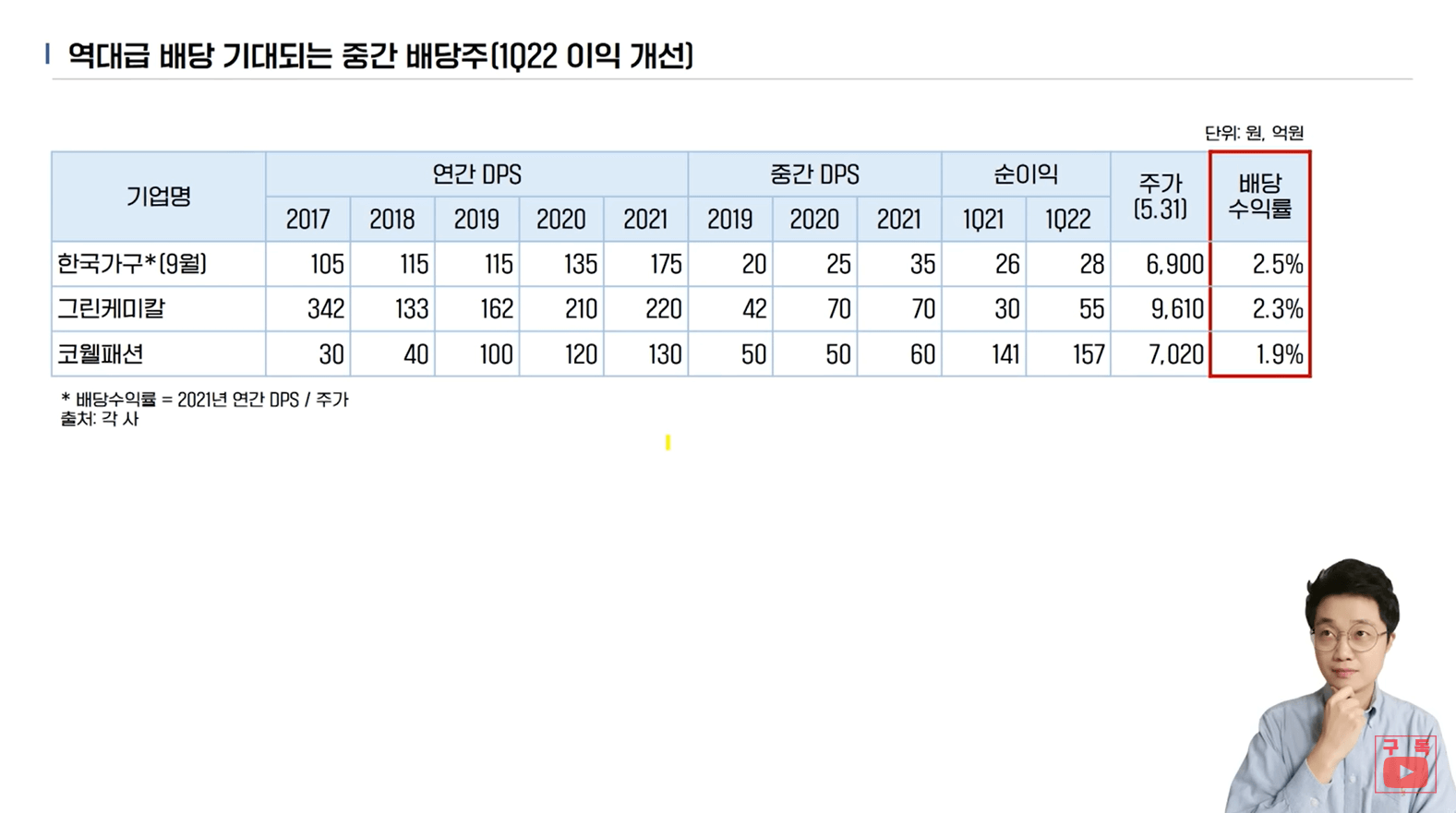 역대급 배당 기대 중간배당주