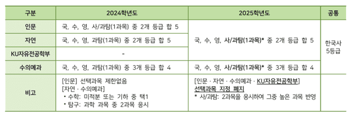 논술우수자 수능최저학력기준 반영과목 변경