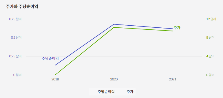 BRMK 주가와 주당순이익 그래프