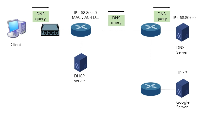 DNS query