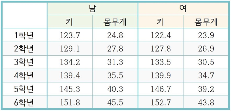 평균키와 몸무게 표