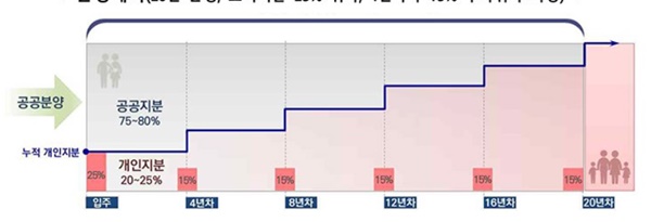  지분적립형 분양주택 세부 내용 및 공급 계획