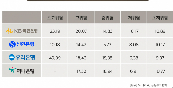 국민은행 수익률