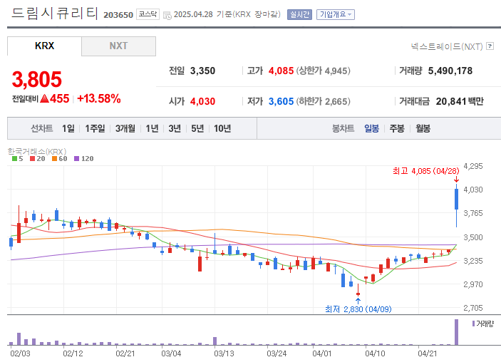 드림시큐리티 주가