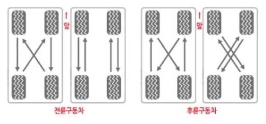 타이어 위치 교환 방법
