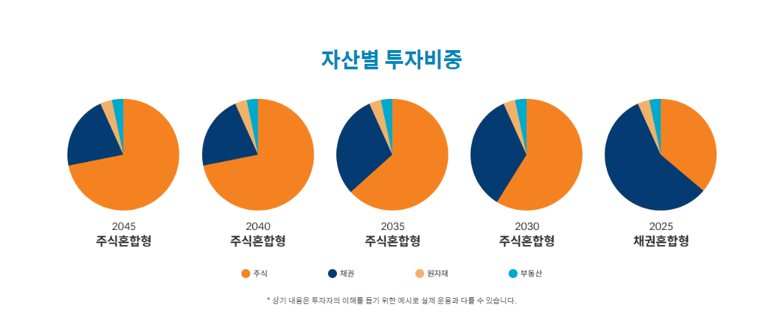 TDF란? TDF펀드 장단점, 추천, 매수 매도 방법 및 만기 수령 알아보기