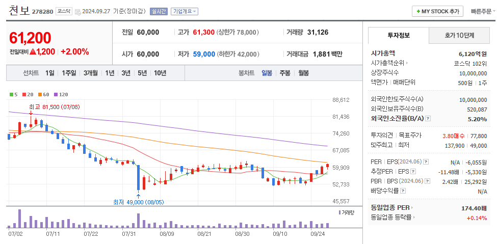 천보 일봉차트