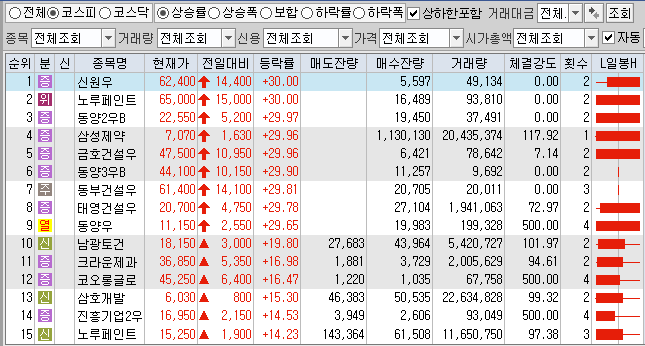  5월7일 코스피 코스닥 상한가 포함 상승률 상위 종목 TOP 100