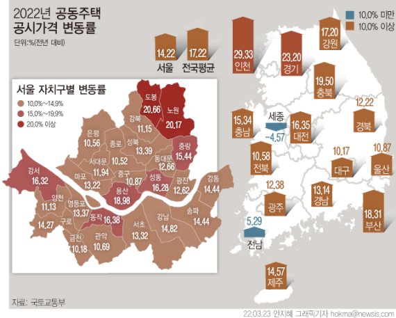  22년 공동주택 가격 공시...전년(19.05%) 대비 1.83%p 하락 [국토교통부]