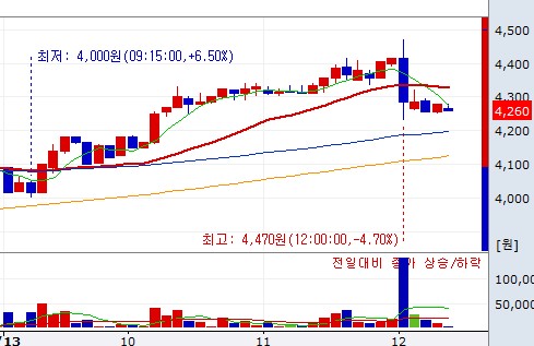 서진오토모티브5분봉