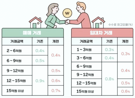 부동산 중개수수료 요율