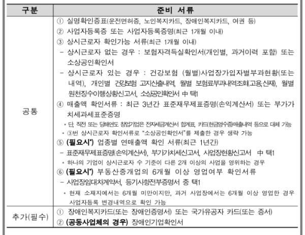 장애인기업지원자금 신청방법_필요한 서류