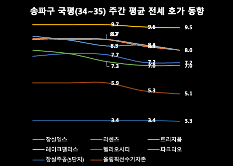 송파구 주간 평균 전세 호가 동향