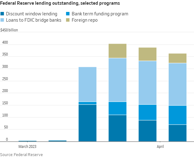 Federal Reserve lending outstanding&#44; selected programs
