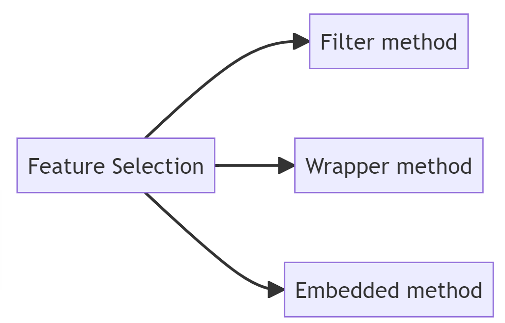 3 Types of Feature Selection