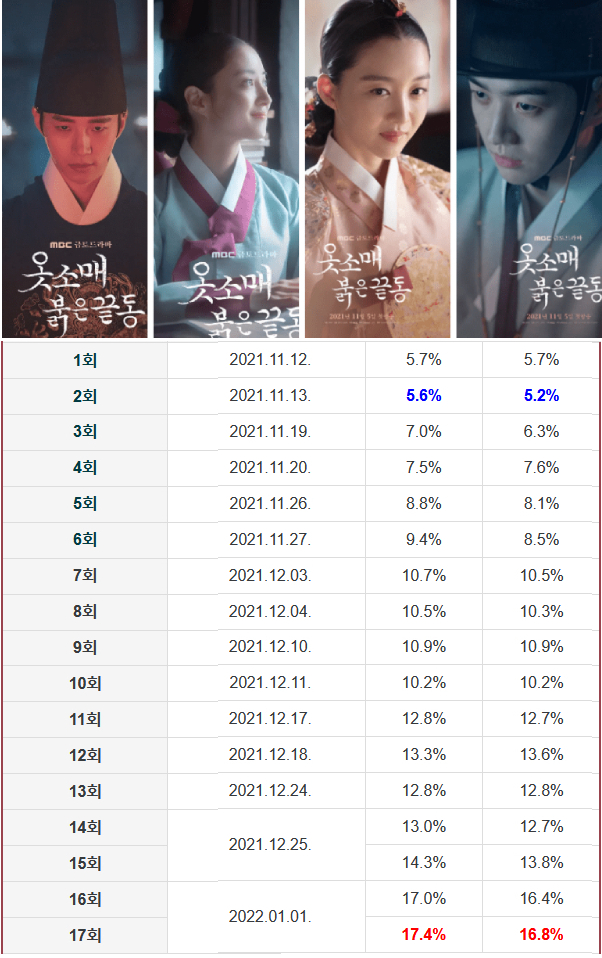 MBC 금토드라마 옷소매 빨간끝 후속 트레이서 시청률 연타석 홈런 3