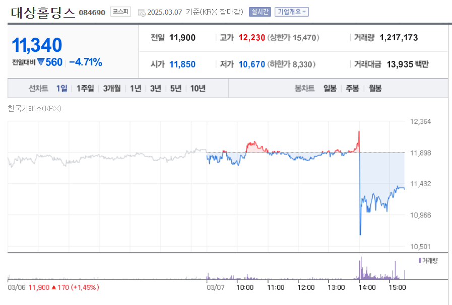 대상홀딩스 주가 급등 후 단기과열종목 및 투자주의 지정. 우선주 가격 괴리율 50% 초과, 단일가 매매 적용 및 배당 결정 등 주요 이슈 총정리.