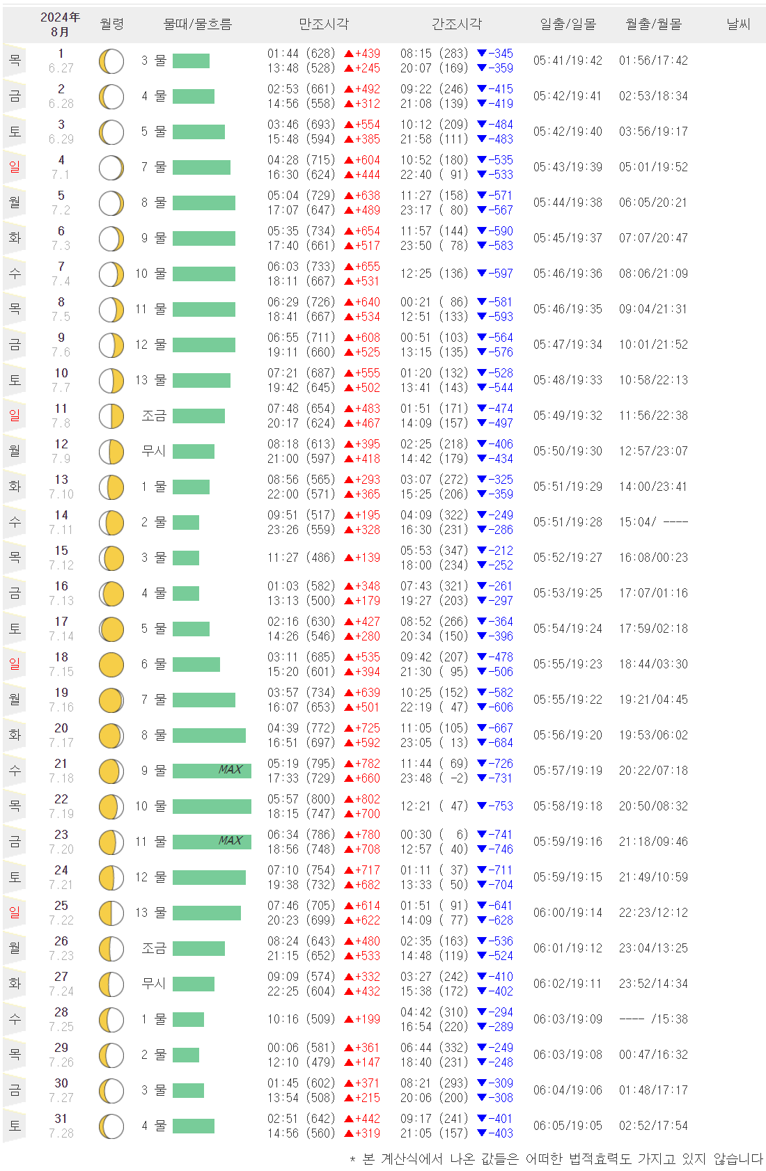 태안 8월 물때표 시간표입니다.