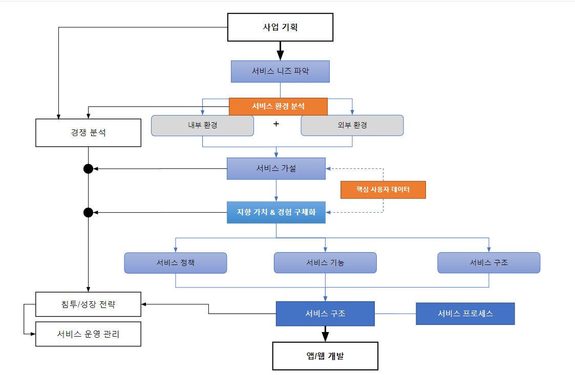 온라인-서비스-기획-제공-내용-도식