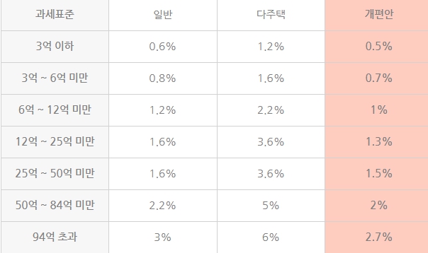 종부세개편