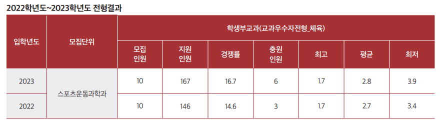 2023 서울여대 수시 충원결과