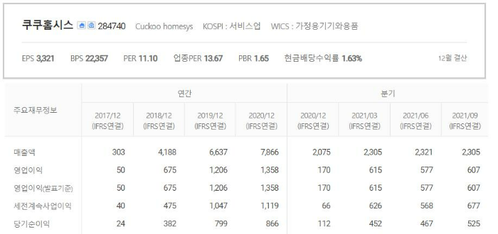 쿠쿠홈시스-실적