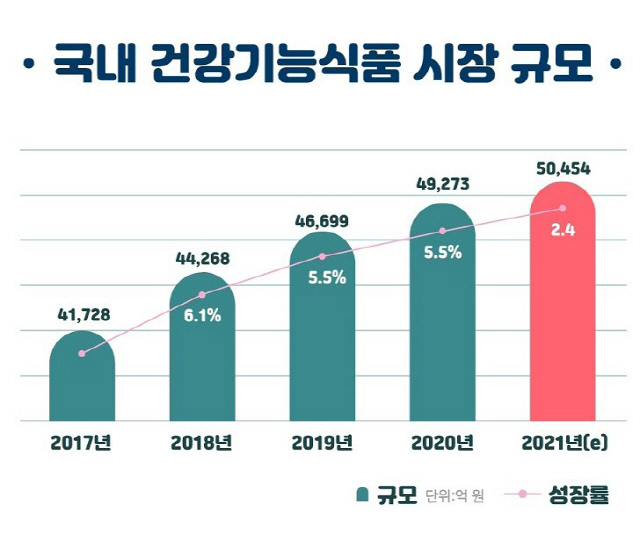  건강기능식품 관련주 TOP 7