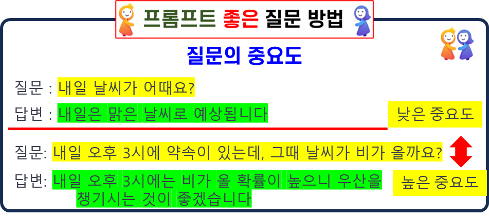 질문의 중요도