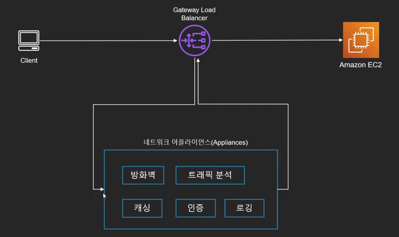 GWLB (Gateway Load Balancer)