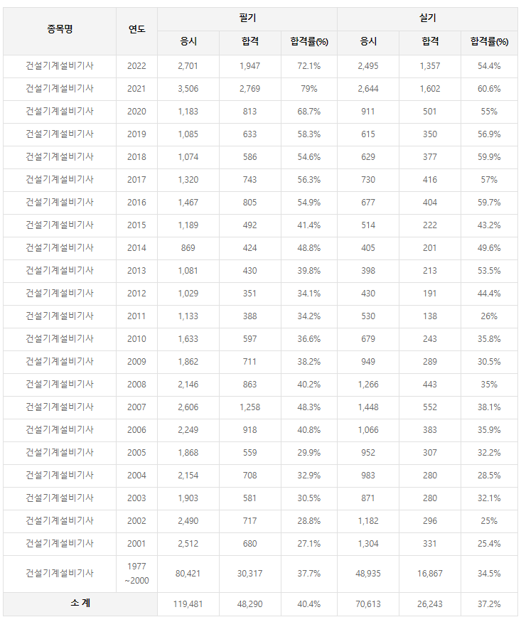 건설기계설비기사 역대 합격률