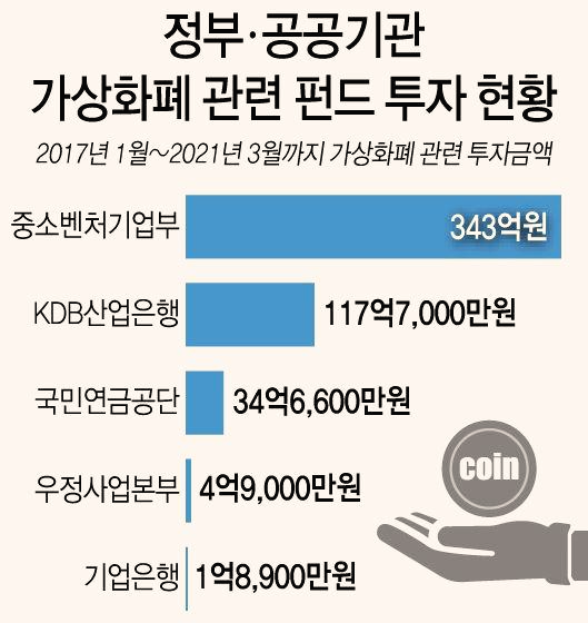  가상화폐 하지 말라더니, 정부는 나랏돈으로 계속 해왔다고?