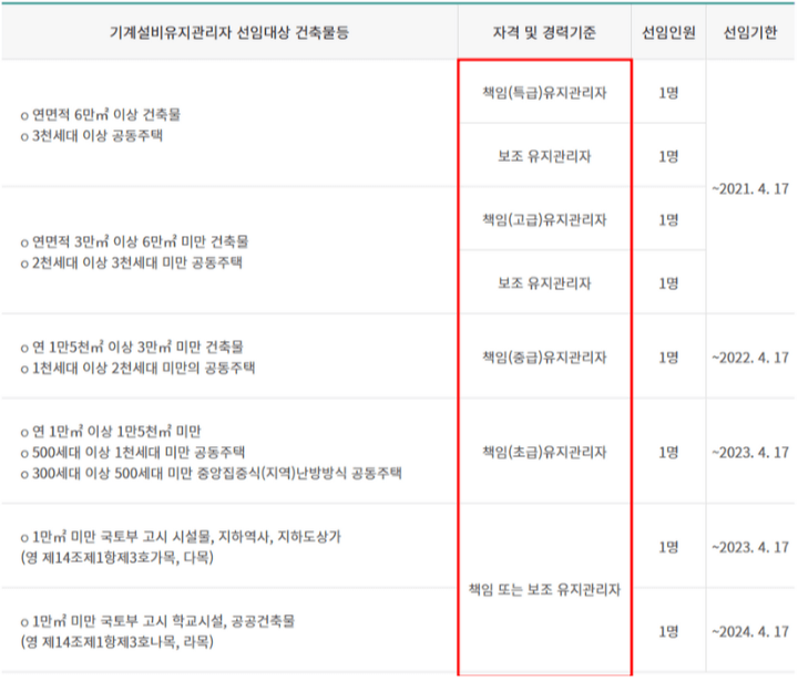 규모별-기계설비유지관리자-선임대상-표