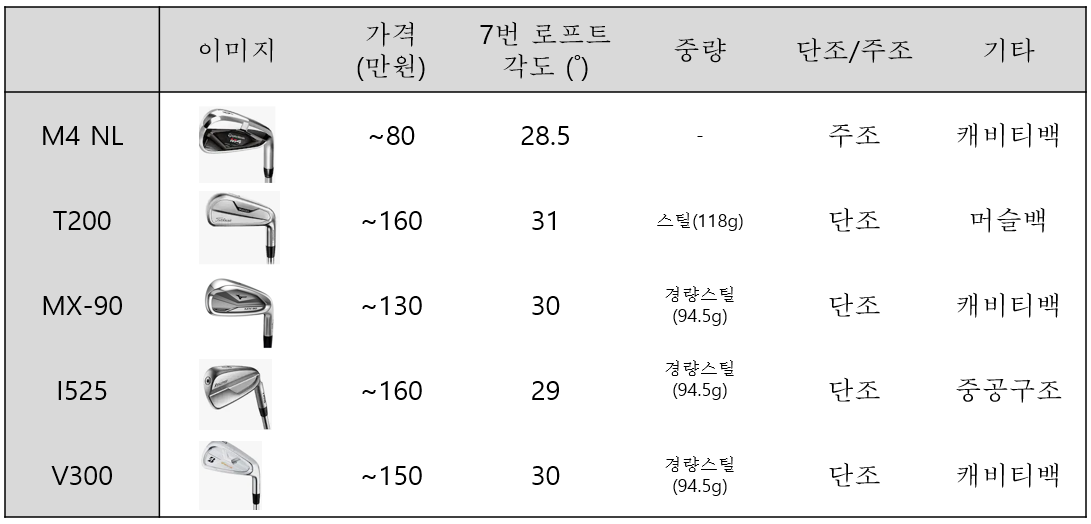  남성 아이언 순위 TOP 5, 남성 아이언 세트 순위 TOP5