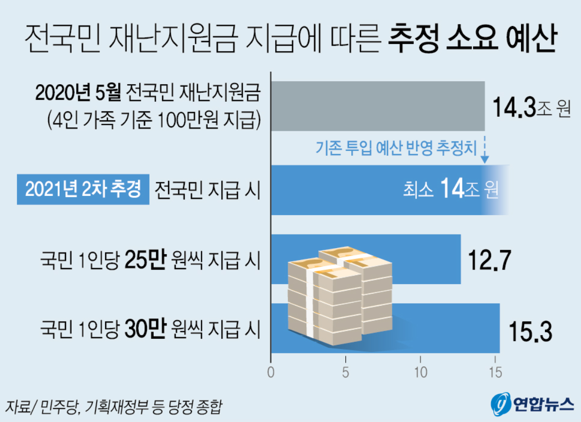 재난지원금 추경소요예산액
