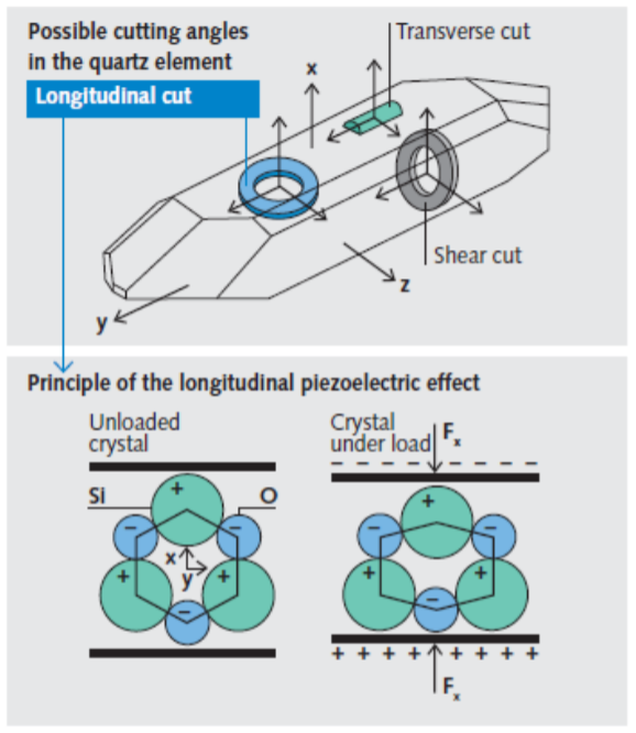  Piezoelectricity(압전기) 란