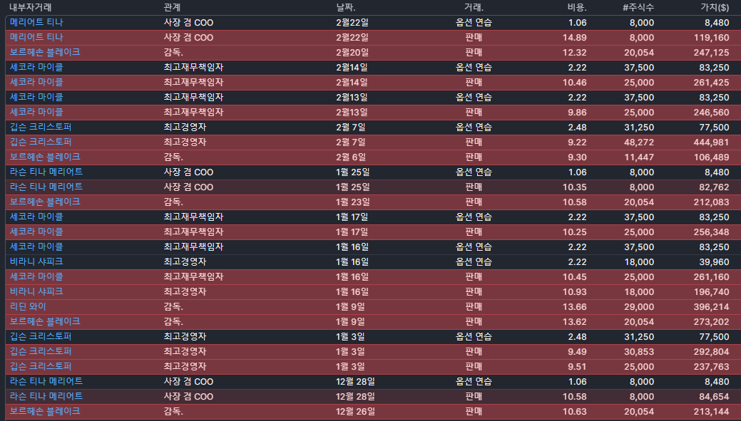 RXRX 내부자 거래 현황